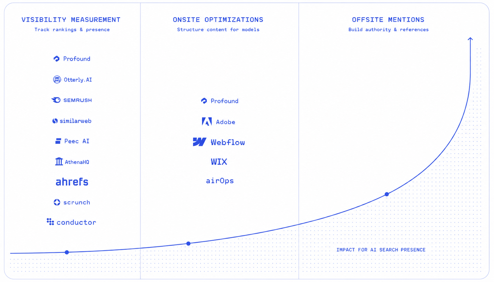 Diagram comparing visibility-measurement and onsite-optimization tools against offsite mentions, which delivers the highest impact for AI search presence.